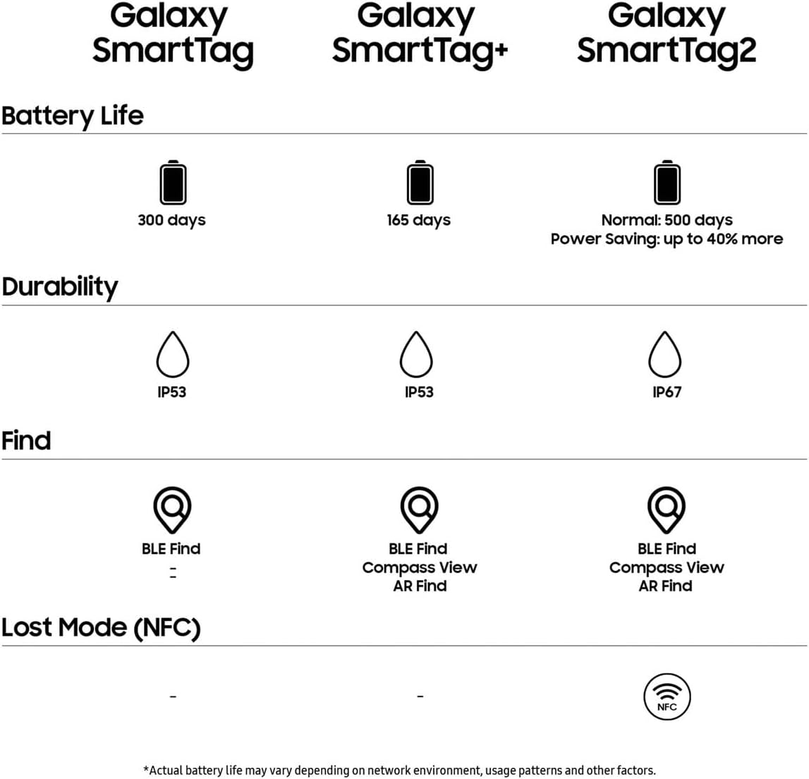 Samsung Galaxy SmartTag2 Bluetooth Tracker (1 Pack), Compass View AR, Find Lost Mode, Black