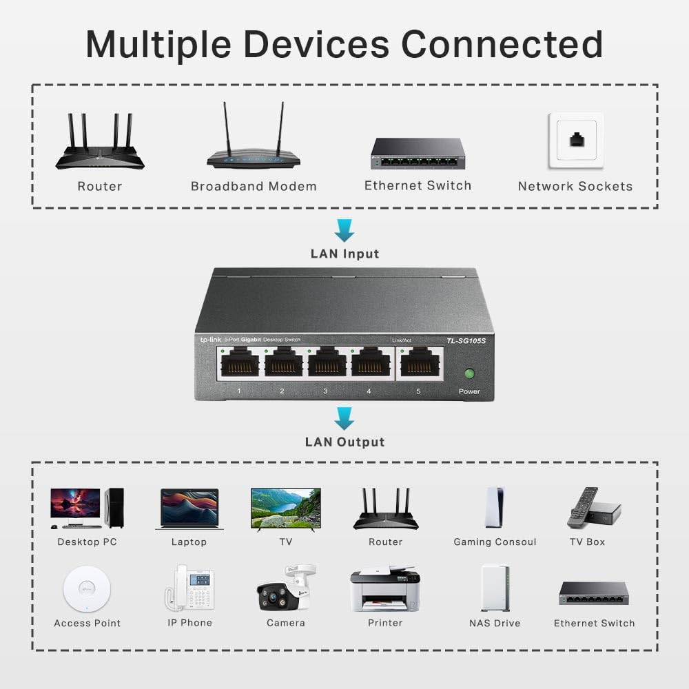 TP-Link 5 Port Gigabit Ethernet Network Switch, Ethernet Splitter 1 to 4, Network 4 Way Ethernet Hub, Desktop & Wall-Mounting, Sturdy Metal, Fanless, Plug & Play, Energy-Saving (TL-SG105S)